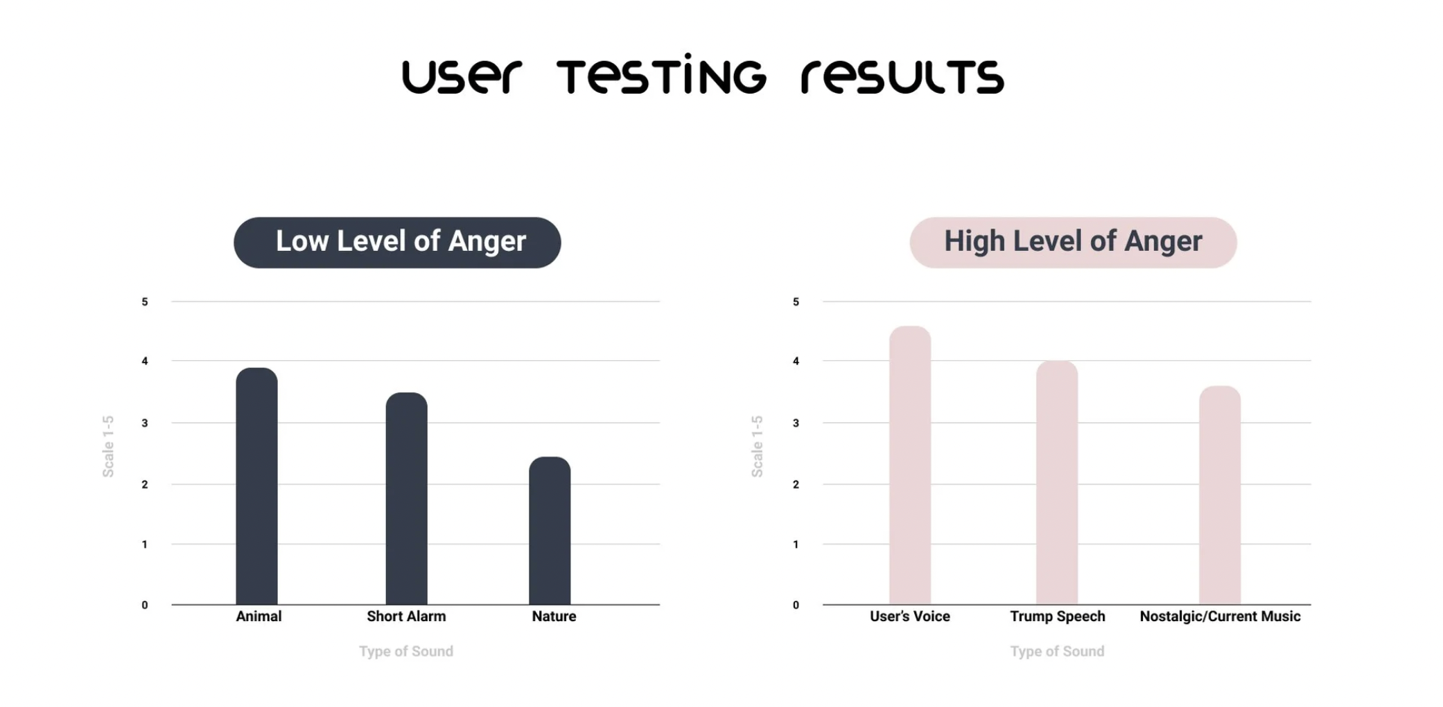 Sound results bar charts: Low Anger — animal sounds rated highest (3.8/5); High Anger — user's own voice rated highest (4.5/5)